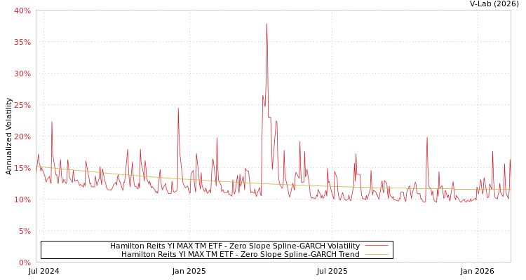 graph of Hamilton Reits YI MAX TM ETF S0GARCH