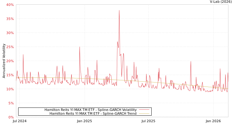 graph of Hamilton Reits YI MAX TM ETF SGARCH