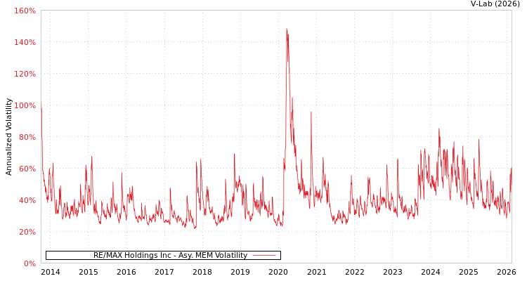 graph of RE/MAX Holdings Inc AMEM