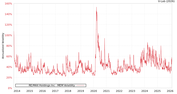 graph of RE/MAX Holdings Inc MEM