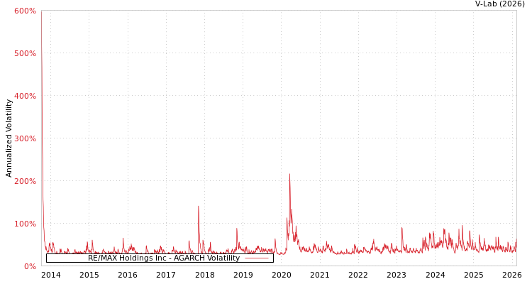 graph of RE/MAX Holdings Inc AGARCH
