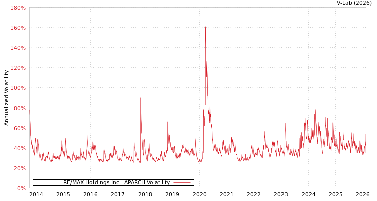 graph of RE/MAX Holdings Inc APARCH