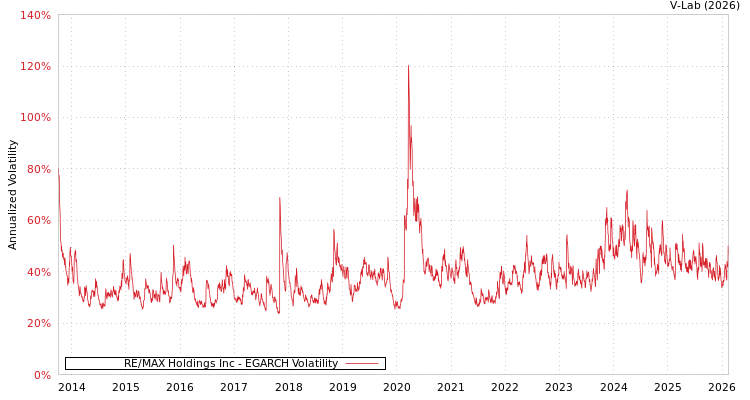 graph of RE/MAX Holdings Inc EGARCH