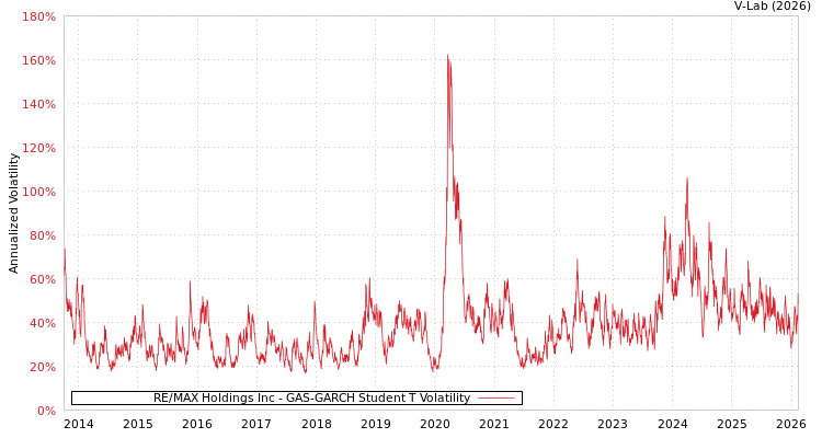 graph of RE/MAX Holdings Inc GAS-GARCH-T