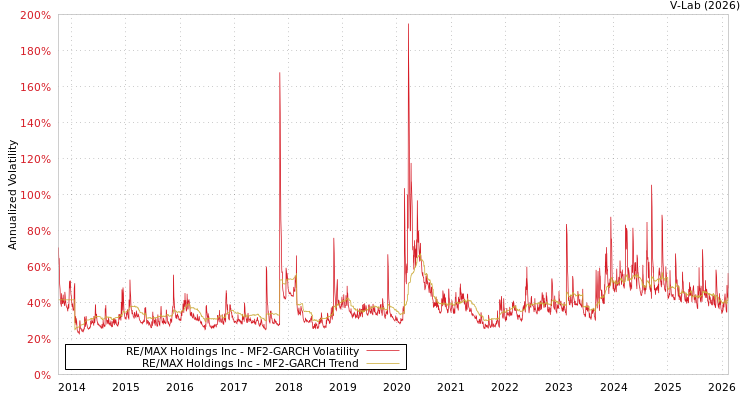 graph of RE/MAX Holdings Inc MF2-GARCH