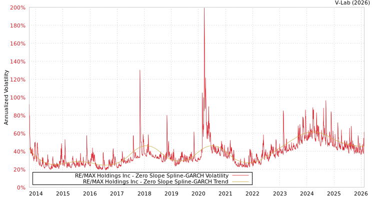 graph of RE/MAX Holdings Inc S0GARCH