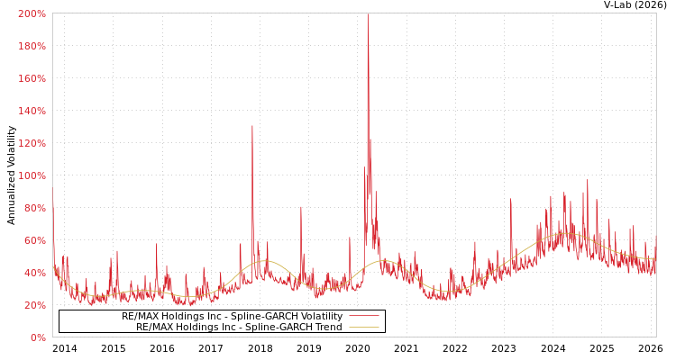 graph of RE/MAX Holdings Inc SGARCH