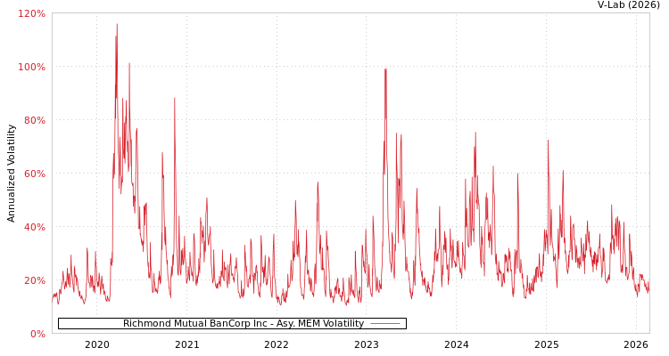 graph of Richmond Mutual BanCorp Inc AMEM