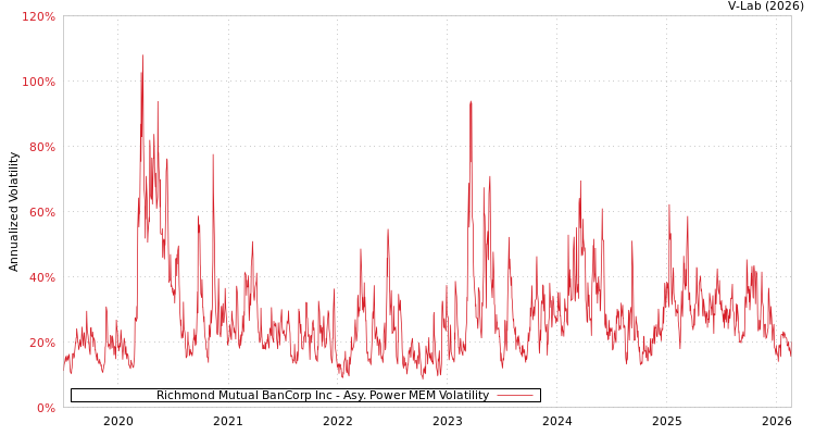 graph of Richmond Mutual BanCorp Inc APMEM