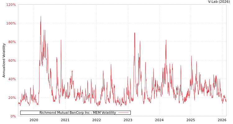 graph of Richmond Mutual BanCorp Inc MEM