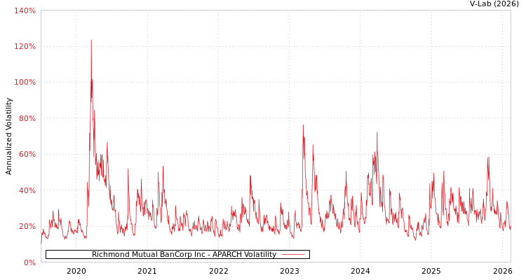 graph of Richmond Mutual BanCorp Inc APARCH