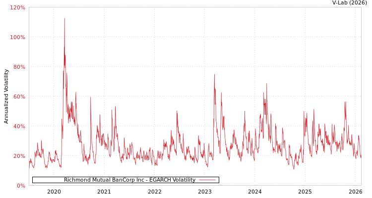graph of Richmond Mutual BanCorp Inc EGARCH