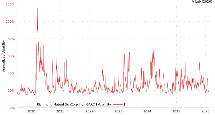 graph of Richmond Mutual BanCorp Inc GARCH