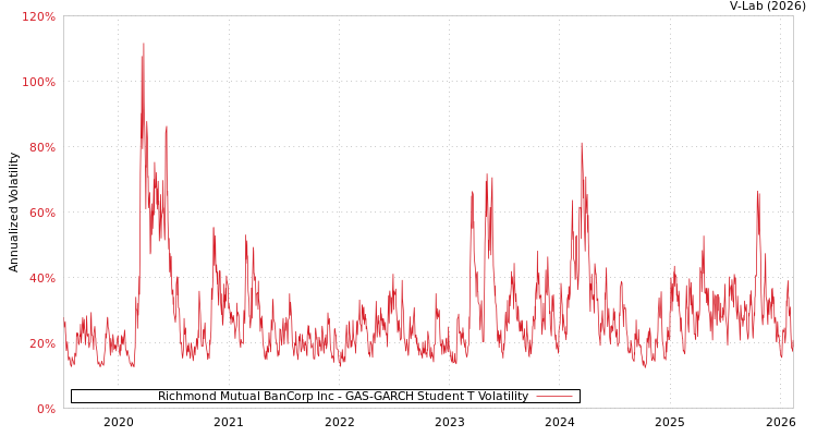 graph of Richmond Mutual BanCorp Inc GAS-GARCH-T