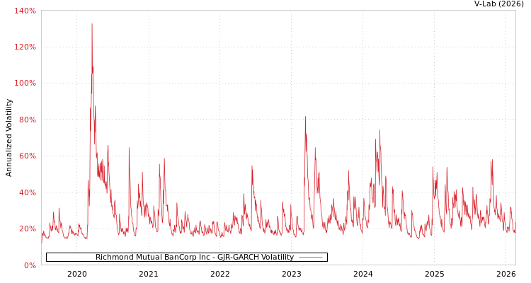 graph of Richmond Mutual BanCorp Inc GJR-GARCH