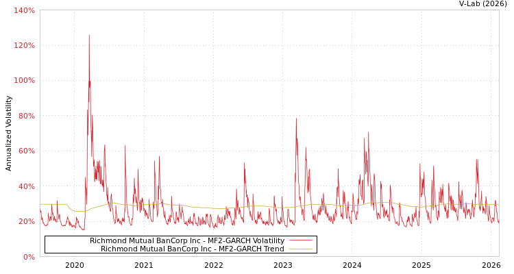 graph of Richmond Mutual BanCorp Inc MF2-GARCH