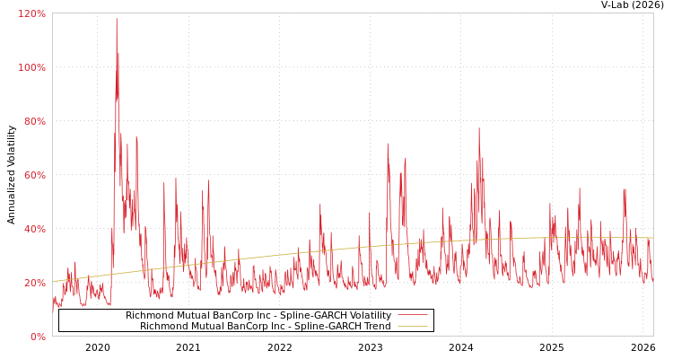 graph of Richmond Mutual BanCorp Inc SGARCH