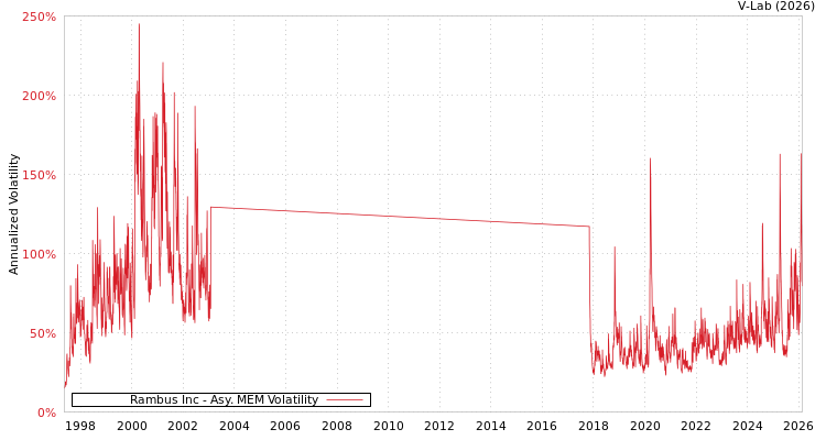 graph of Rambus Inc AMEM