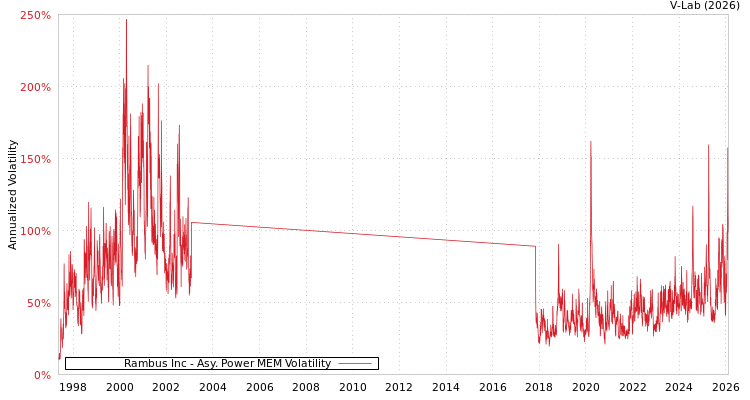 graph of Rambus Inc APMEM