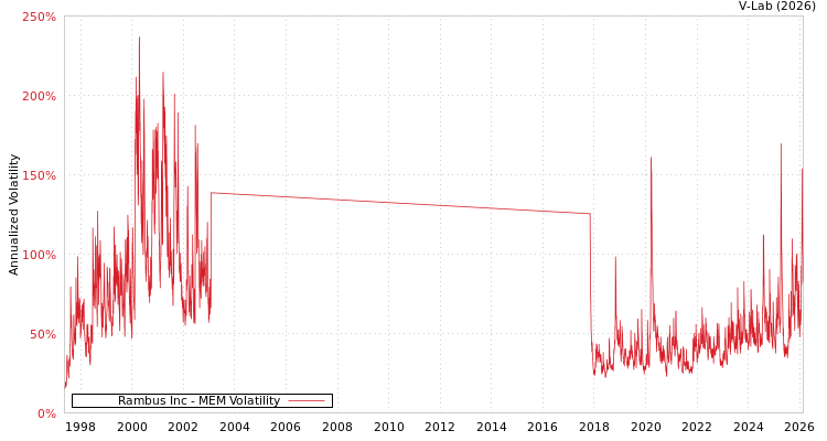 graph of Rambus Inc MEM