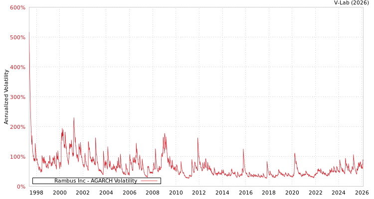 graph of Rambus Inc AGARCH