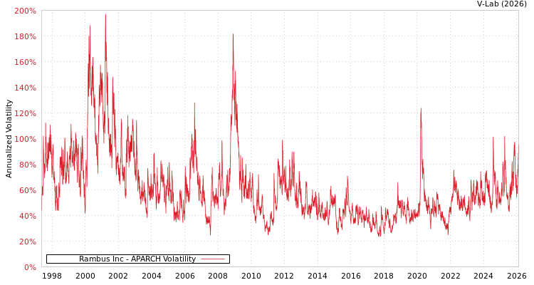 graph of Rambus Inc APARCH