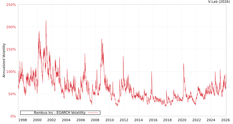 graph of Rambus Inc EGARCH