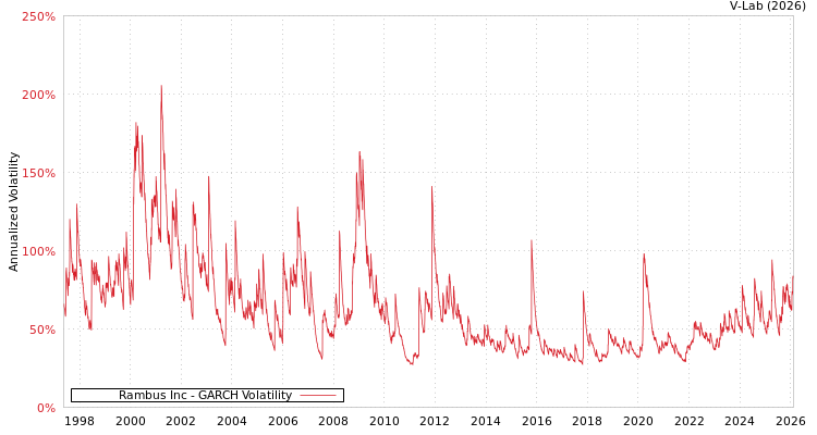 graph of Rambus Inc GARCH