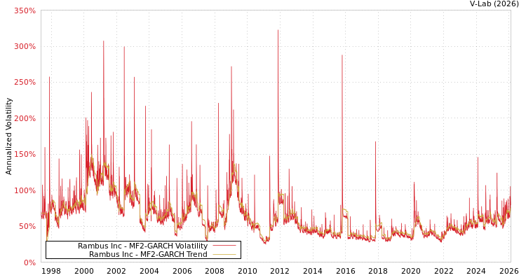 graph of Rambus Inc MF2-GARCH