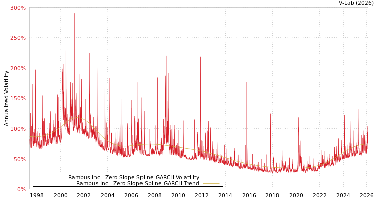 graph of Rambus Inc S0GARCH
