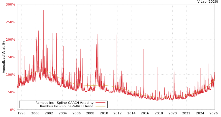 graph of Rambus Inc SGARCH