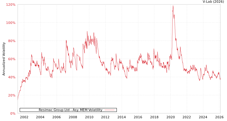 graph of Resimac Group Ltd AMEM