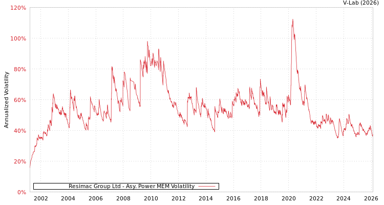 graph of Resimac Group Ltd APMEM