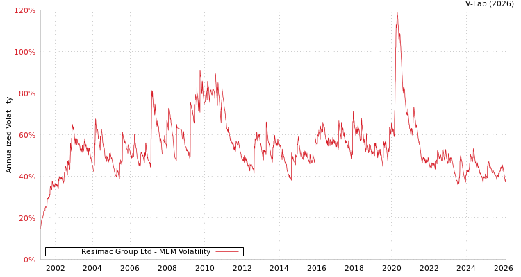 graph of Resimac Group Ltd MEM