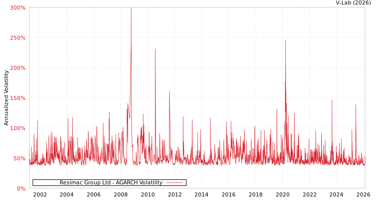 graph of Resimac Group Ltd AGARCH