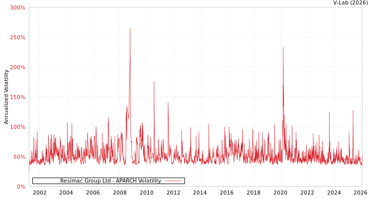 graph of Resimac Group Ltd APARCH