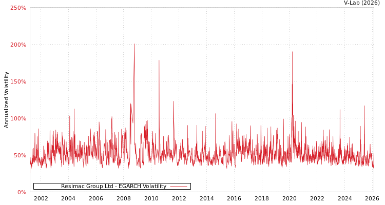 graph of Resimac Group Ltd EGARCH