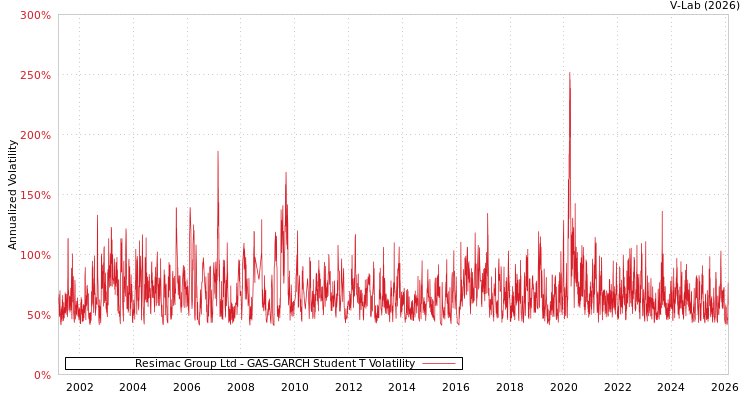 graph of Resimac Group Ltd GAS-GARCH-T