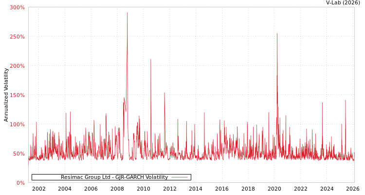 graph of Resimac Group Ltd GJR-GARCH