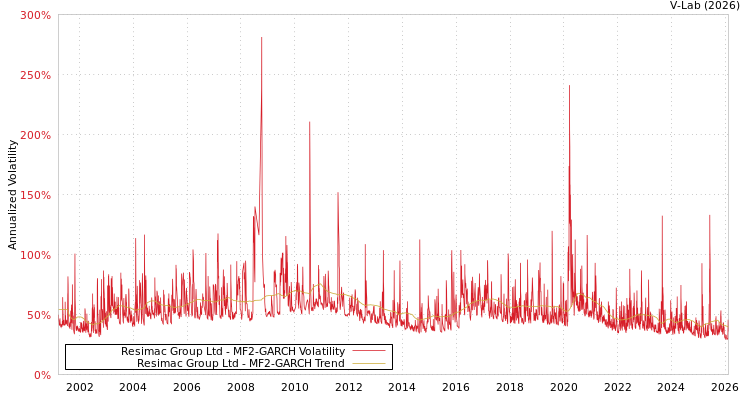 graph of Resimac Group Ltd MF2-GARCH