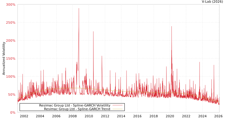 graph of Resimac Group Ltd SGARCH