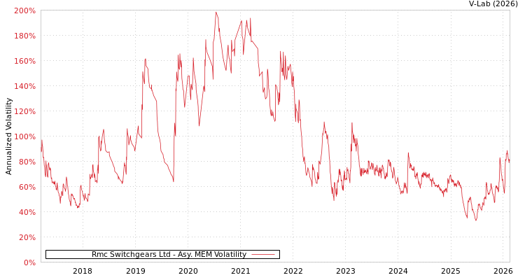 graph of Rmc Switchgears Ltd AMEM