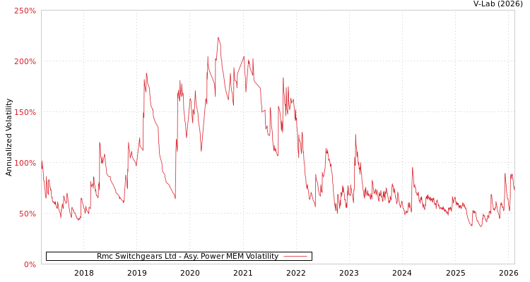graph of Rmc Switchgears Ltd APMEM