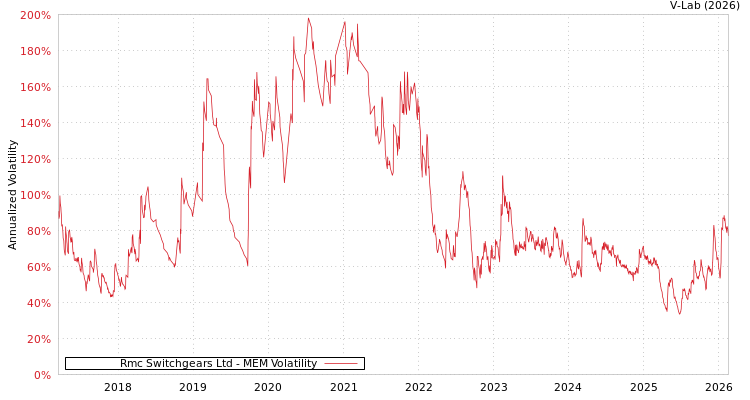 graph of Rmc Switchgears Ltd MEM