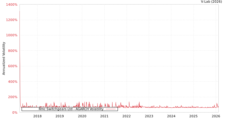 graph of Rmc Switchgears Ltd AGARCH