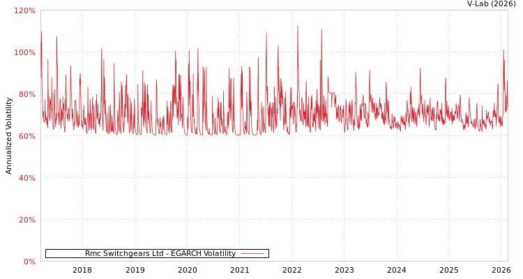 graph of Rmc Switchgears Ltd EGARCH