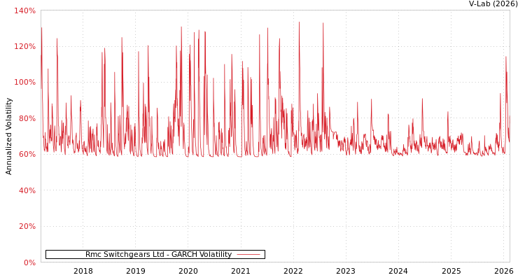 graph of Rmc Switchgears Ltd GARCH