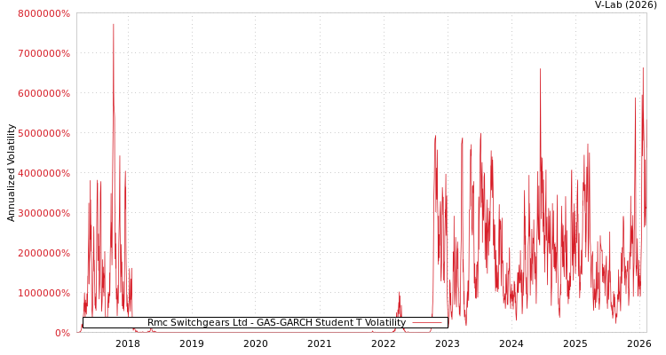 graph of Rmc Switchgears Ltd GAS-GARCH-T
