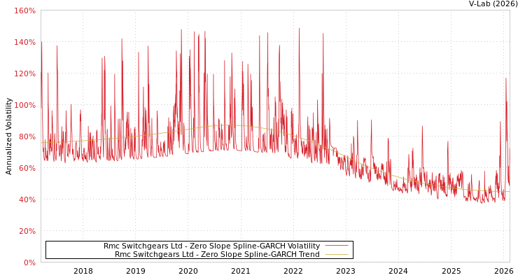 graph of Rmc Switchgears Ltd S0GARCH