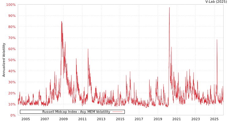 graph of Russell Midcap Index AMEM